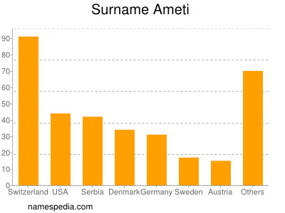 nom Ameti