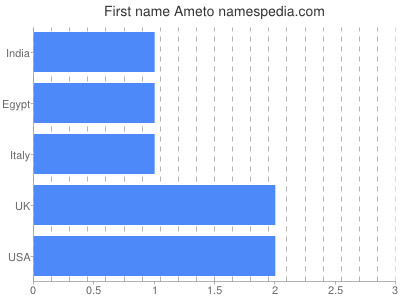 Vornamen Ameto