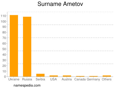 Familiennamen Ametov