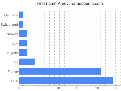 Vornamen Amevi