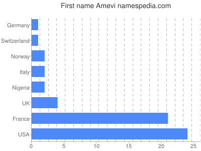 prenom Amevi