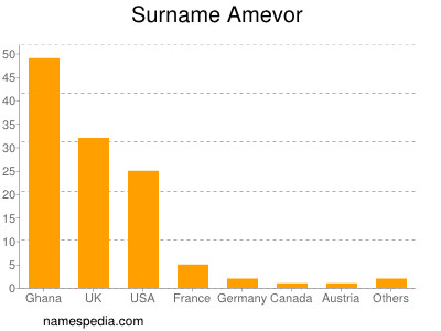 Familiennamen Amevor