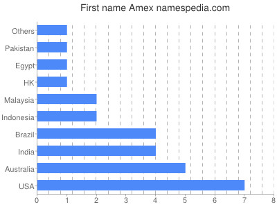 Given name Amex