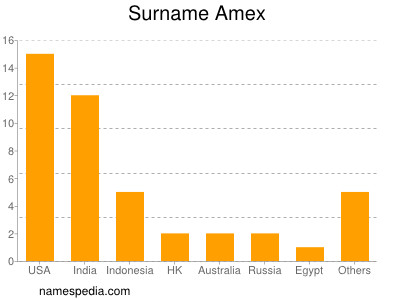 nom Amex