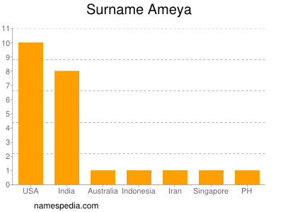 Familiennamen Ameya