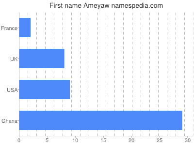 Vornamen Ameyaw