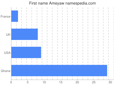 prenom Ameyaw