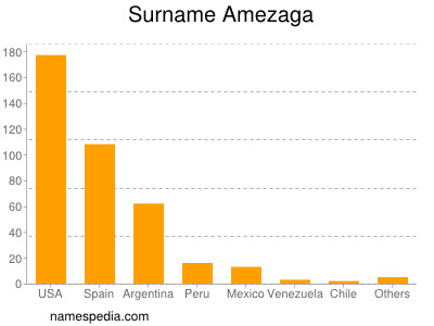 Surname Amezaga