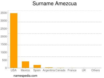 Familiennamen Amezcua