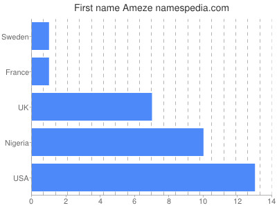 prenom Ameze