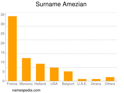 Familiennamen Amezian