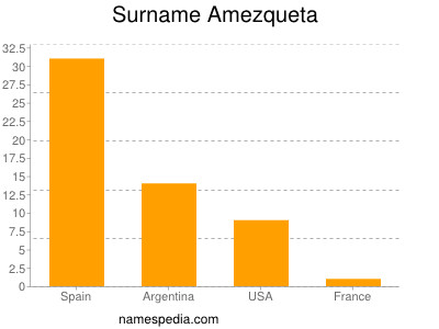 Familiennamen Amezqueta