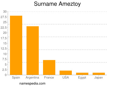 Familiennamen Ameztoy