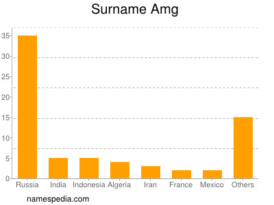 Surname Amg