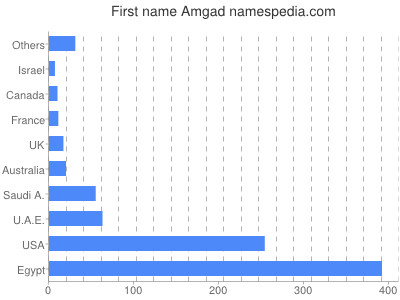 Vornamen Amgad