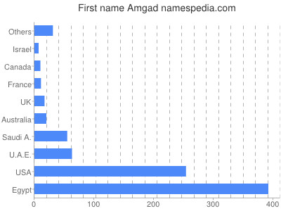 prenom Amgad