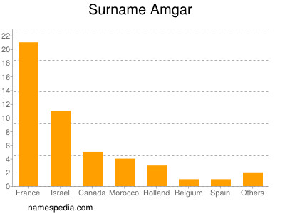 Familiennamen Amgar