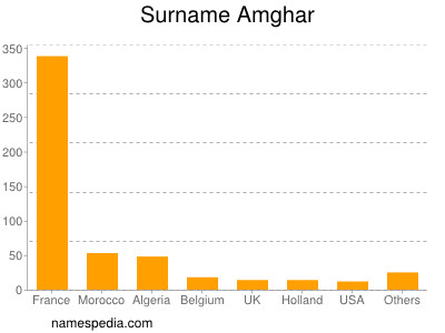 Familiennamen Amghar