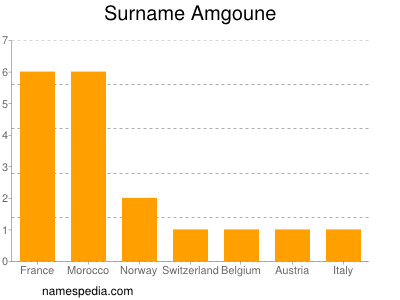Familiennamen Amgoune