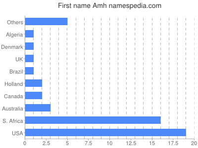 prenom Amh