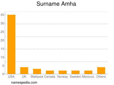 Familiennamen Amha