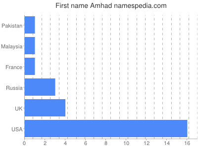 Vornamen Amhad