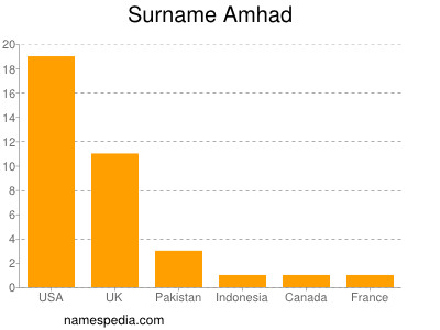 Familiennamen Amhad