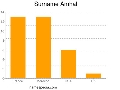 Familiennamen Amhal