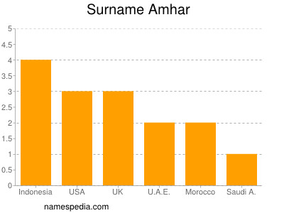 Familiennamen Amhar