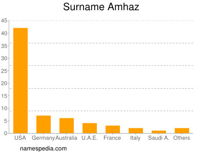 Familiennamen Amhaz