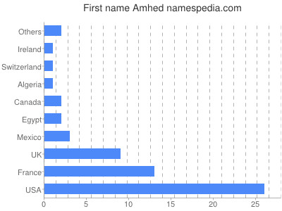 prenom Amhed