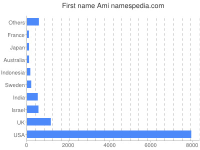 Vornamen Ami