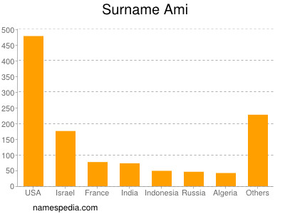 Familiennamen Ami
