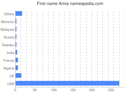Vornamen Amia