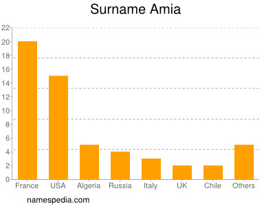 Familiennamen Amia