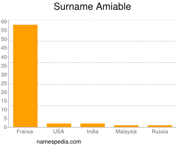 Surname Amiable