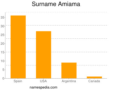 Familiennamen Amiama