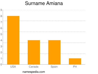 Familiennamen Amiana
