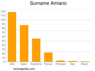 Surname Amiano