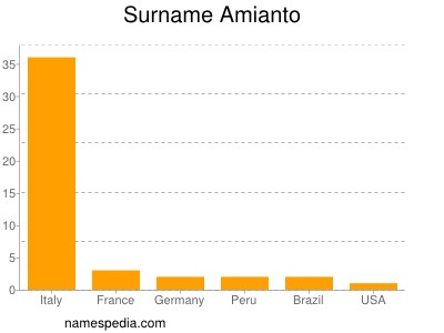 Familiennamen Amianto