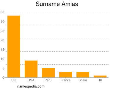 Familiennamen Amias