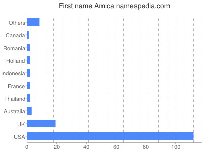 Given name Amica