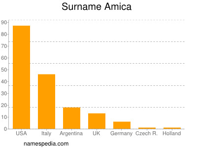 Familiennamen Amica