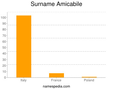 Familiennamen Amicabile