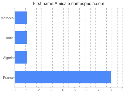 Vornamen Amicale