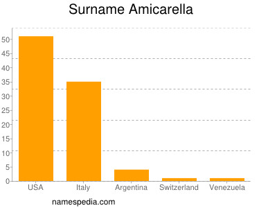 Familiennamen Amicarella