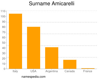 Familiennamen Amicarelli