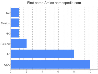 Given name Amice