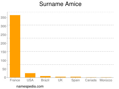 Familiennamen Amice