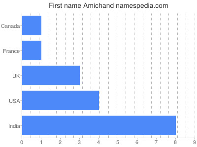 Vornamen Amichand